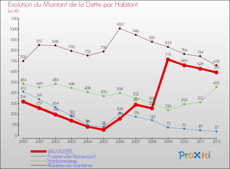 Evolution de la dette par habitant pour la commune de VAUVILLERS et les communes proches de 2000 à 2012 Comparaison de la dette par habitant pour VAUVILLERS et les communes voisines de 2000 à 2012