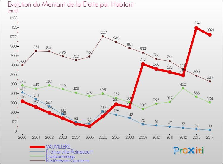 Evolution de la dette par habitant pour la commune de VAUVILLERS et les communes proches de 2000 à 2014 Comparaison de la dette par habitant pour VAUVILLERS et les communes voisines de 2000 à 2014