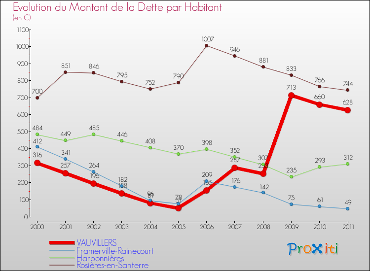 Evolution de la dette par habitant pour la commune de VAUVILLERS et les communes proches Comparaison de la dette par habitant pour VAUVILLERS et les communes voisines