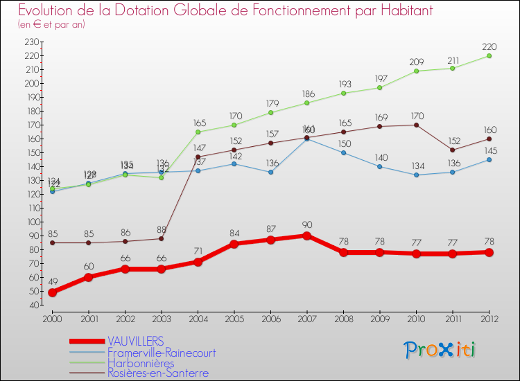 Evolution et montant de la dotation globale de fonctionnement par Habitant pour VAUVILLERS et les communes proches Comparaison des dotations globales de fonctionnement par habitant pour VAUVILLERS et les communes voisines