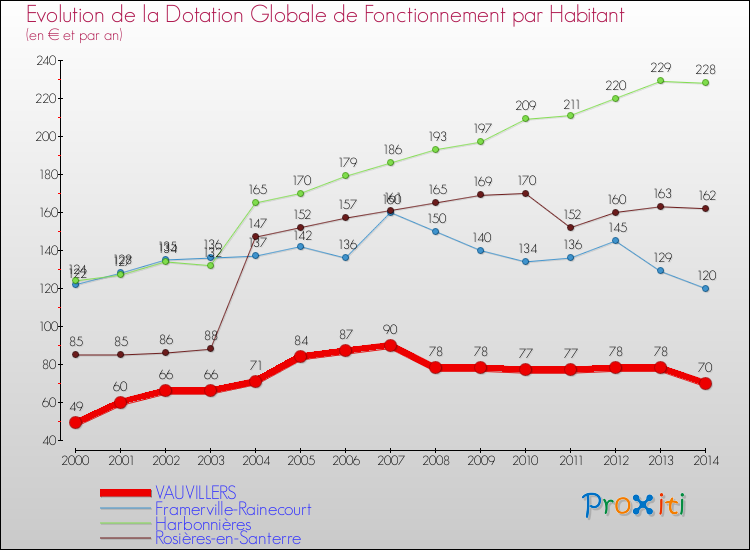 Evolution et montant de la dotation globale de fonctionnement par Habitant pour VAUVILLERS et les communes proches de 2000 à 2014. Comparaison des dotations globales de fonctionnement par habitant pour VAUVILLERS et les communes voisines de 2000 à 2014.