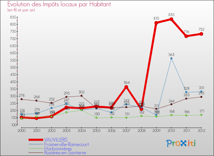 Evolution et montant des impôts locaux par Habitant pour VAUVILLERS et les communes proches Comparaison des impôts locaux par habitant pour VAUVILLERS et les communes voisines