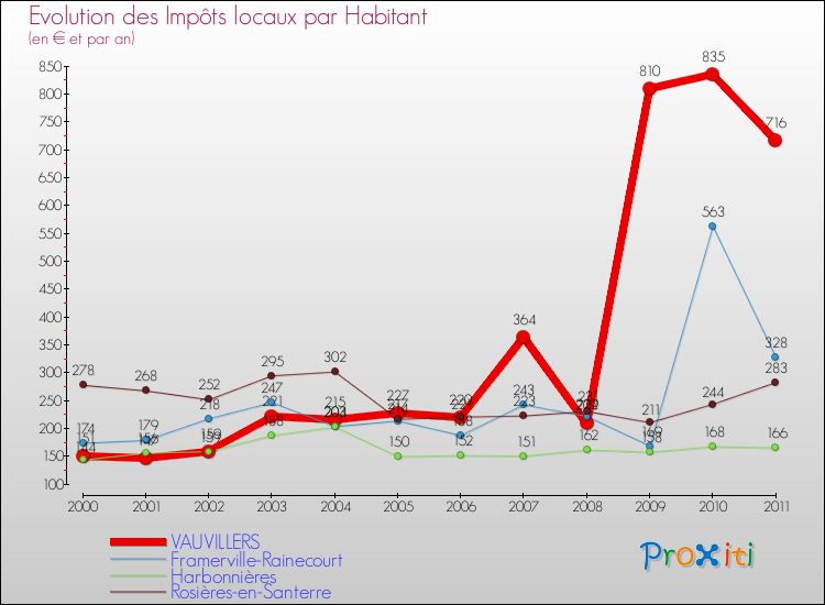 Evolution et montant des impôts locaux par Habitant pour VAUVILLERS et les communes proches Comparaison des impôts locaux par habitant pour VAUVILLERS et les communes voisines