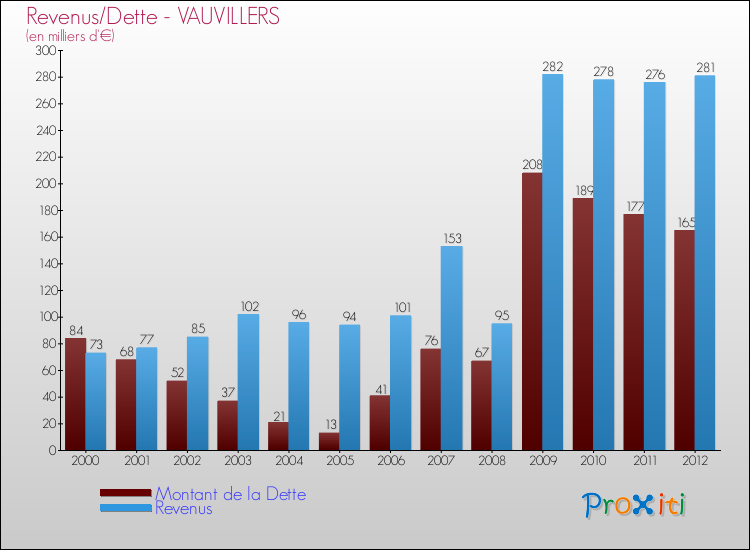 Evolution comparée de la dette et des revenus pour la commune de VAUVILLERS de 2000 à 2012 Comparaison de la dette et des revenus pour VAUVILLERS de 2000 à 2012