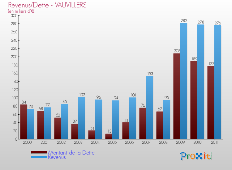 Evolution comparée de la dette et des revenus pour la commune de VAUVILLERS de 2000 à 2011 Comparaison de la dette et des revenus pour VAUVILLERS de 2000 à 2011