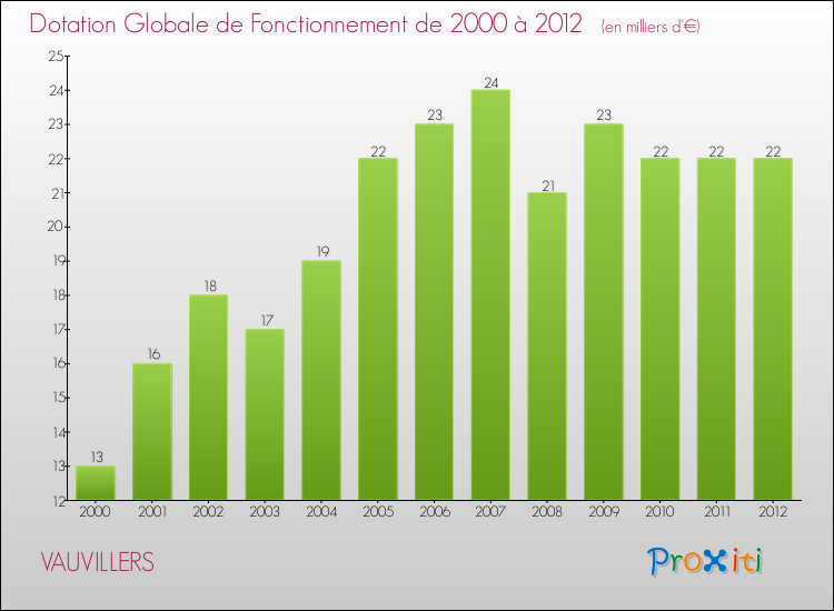 Evolution du montant de la Dotation Globale de Fonctionnement pour la commune de VAUVILLERS de 2000 à 2012 Evolution du montant de la Dotation Globale de Fonctionnement pour VAUVILLERS de 2000 à 2012