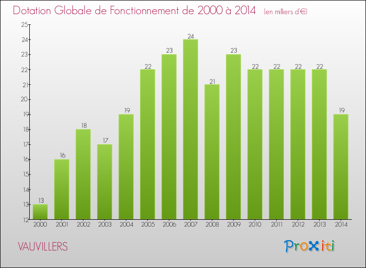 Evolution du montant de la Dotation Globale de Fonctionnement pour la commune de VAUVILLERS de 2000 à 2014 Evolution du montant de la Dotation Globale de Fonctionnement pour VAUVILLERS de 2000 à 2014