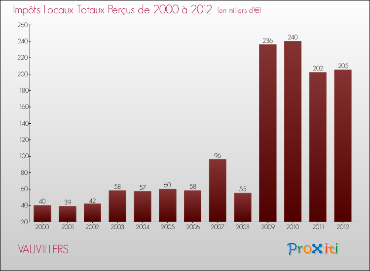 Evolution des Impôts Locaux pour la commune de VAUVILLERS de 2000 à 2012 Evolution des Impôts Locaux pour VAUVILLERS de 2000 à 2012