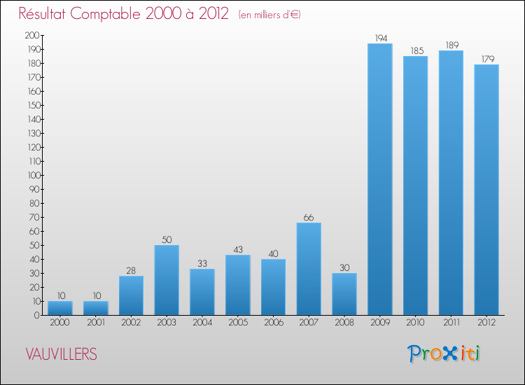 Evolution du résultat comptable pour la commune de VAUVILLERS de 2000 à 2012 Evolution du résultat comptable pour VAUVILLERS de 2000 à 2012