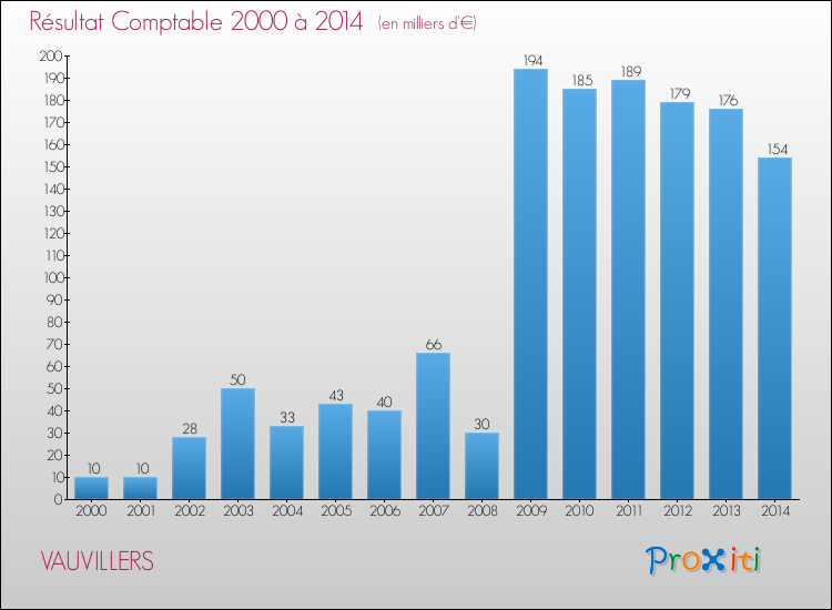Evolution du résultat comptable pour la commune de VAUVILLERS de 2000 à 2014 Evolution du résultat comptable pour VAUVILLERS de 2000 à 2014