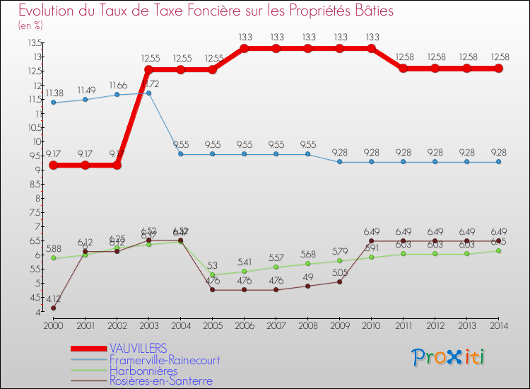 Evolution du taux de la taxe foncière sur le bati pour VAUVILLERS et les communes proches de 2000 à 2014 Comparaison des taux de taxe foncière sur le bati pour VAUVILLERS et les communes voisines de 2000 à 2014