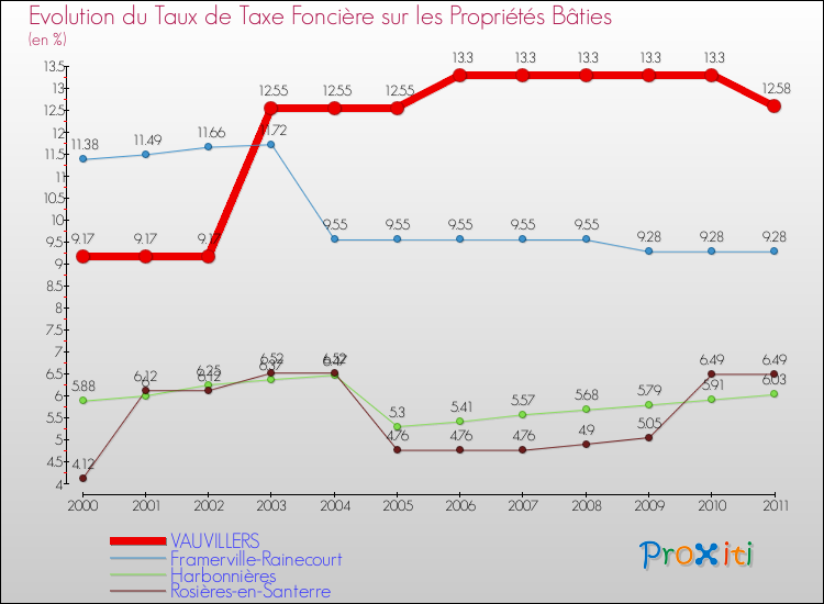 Evolution du taux de la taxe foncière sur le bati pour VAUVILLERS et les communes proches Comparaison des taux de taxe foncière sur le bati pour VAUVILLERS et les communes voisines