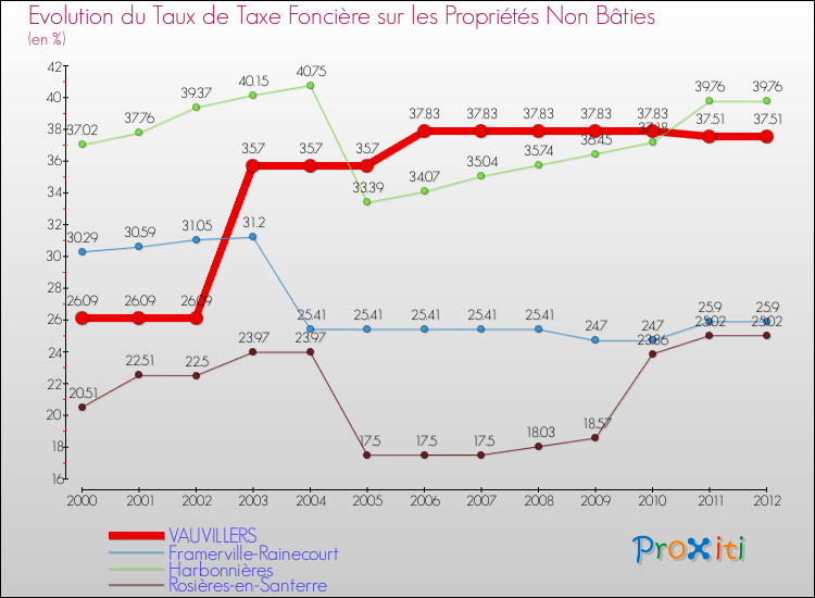 Evolution du taux de la taxe foncière sur les immeubles et terrains non batis pour VAUVILLERS et les communes proches de 2000 à 2012 Comparaison des taux de la taxe foncière sur les immeubles et terrains non batis pour VAUVILLERS et les communes voisines de 2000 à 2012