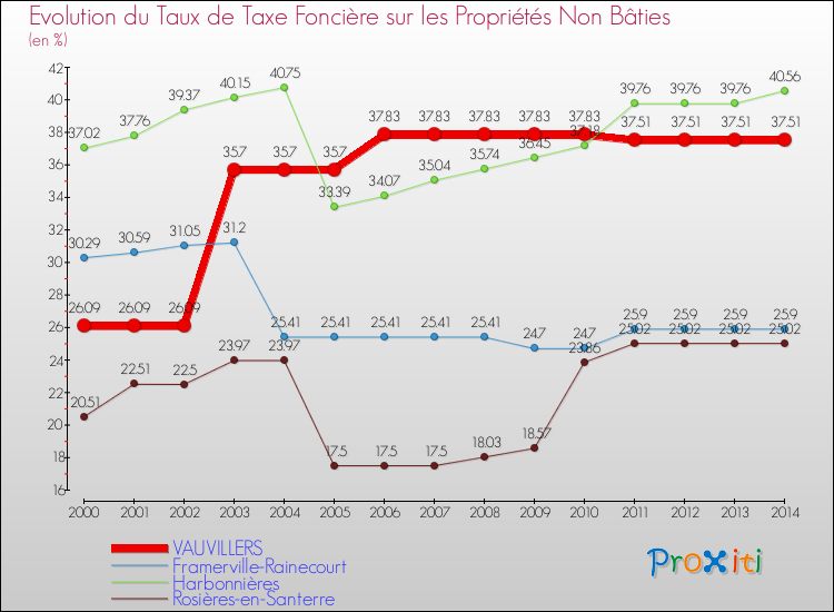 Evolution du taux de la taxe foncière sur les immeubles et terrains non batis pour VAUVILLERS et les communes proches de 2000 à 2014 Comparaison des taux de la taxe foncière sur les immeubles et terrains non batis pour VAUVILLERS et les communes voisines de 2000 à 2014