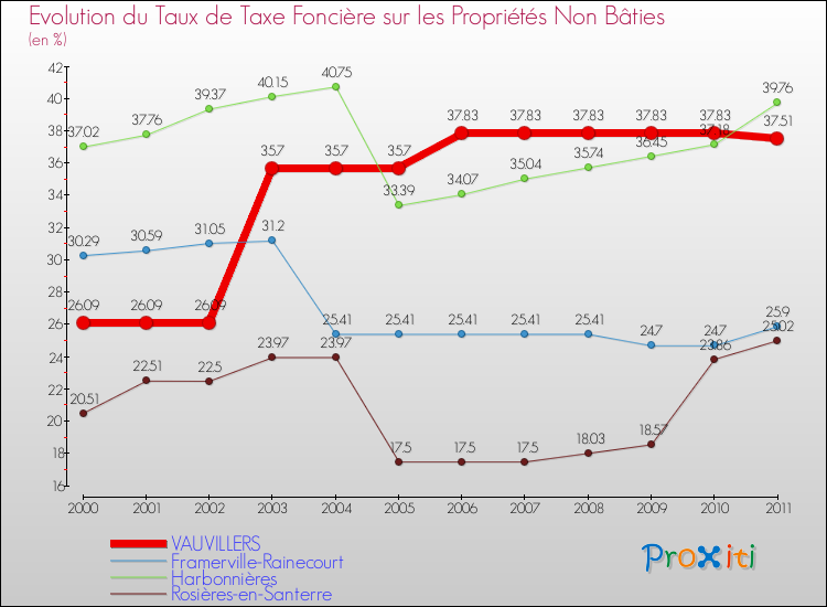 Evolution du taux de la taxe foncière sur les immeubles et terrains non batis pour VAUVILLERS et les communes proches Comparaison des taux de la taxe foncière sur les immeubles et terrains non batis pour VAUVILLERS et les communes voisines