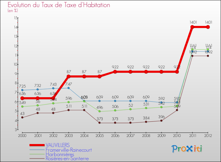 Evolution du taux de la taxe d'habitation pour VAUVILLERS et les communes proches Comparaison des taux de la taxe d'habitation pour VAUVILLERS et les communes voisines
