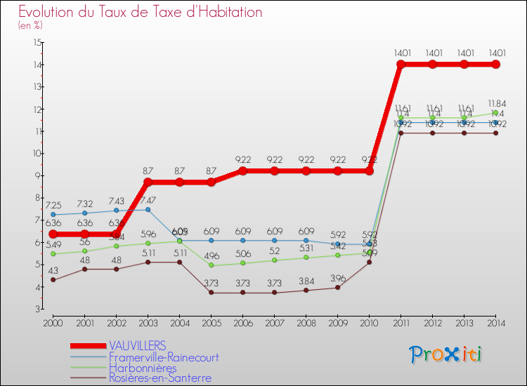 Evolution du taux de la taxe d'habitation pour VAUVILLERS et les communes proches de 2000 à 2014 Comparaison des taux de la taxe d'habitation pour VAUVILLERS et les communes voisines de 2000 à 2014