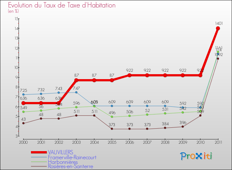 Evolution du taux de la taxe d'habitation pour VAUVILLERS et les communes proches Comparaison des taux de la taxe d'habitation pour VAUVILLERS et les communes voisines