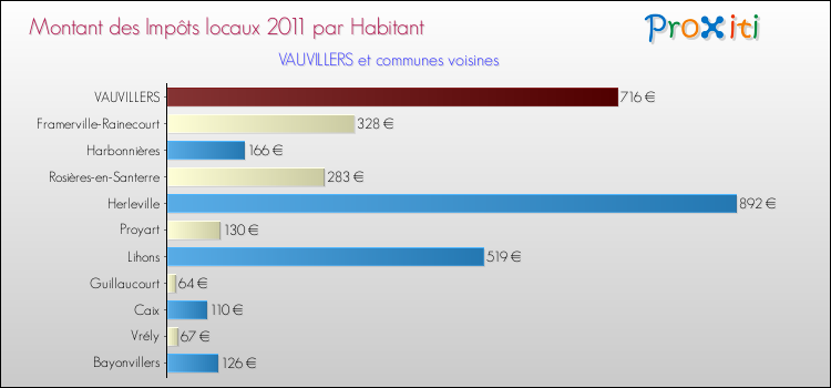 Montant des impôts locaux par Habitant pour VAUVILLERS et les communes proches Comparaison des impôts locaux par habitant pour VAUVILLERS et les communes voisines