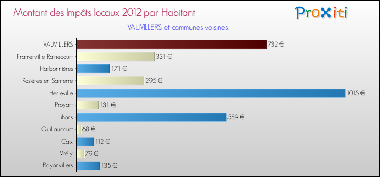 Montant des impôts locaux par Habitant pour VAUVILLERS et les communes proches Comparaison des impôts locaux par habitant pour VAUVILLERS et les communes voisines