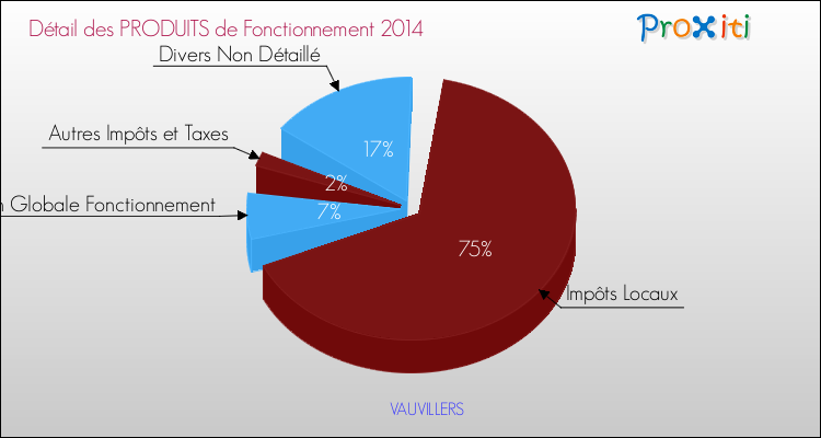 Décomposition du Budget de Fonctionnement 2014 de la commune de VAUVILLERS Budget de Fonctionnement 2014 pour la commune de VAUVILLERS