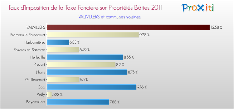 Taux d'imposition de la taxe foncière sur le bati 2011 pour VAUVILLERS et les communes proches Comparaison des taux d'imposition de la taxe foncière sur le bati 2011 pour VAUVILLERS et les communes voisines