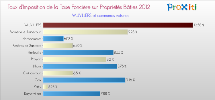 Taux d'imposition de la taxe foncière sur le bati 2012 pour VAUVILLERS et les communes proches Comparaison des taux d'imposition de la taxe foncière sur le bati 2012 pour VAUVILLERS et les communes voisines
