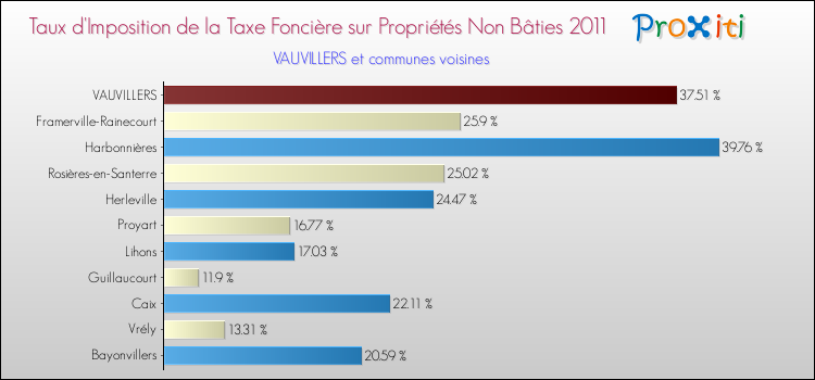 Taux d'imposition de la taxe foncière sur les immeubles et terrains non batis 2011 pour VAUVILLERS et les communes proches Comparaison des taux d'imposition de la taxe foncière sur les immeubles et terrains non batis 2011 pour VAUVILLERS et les communes voisines