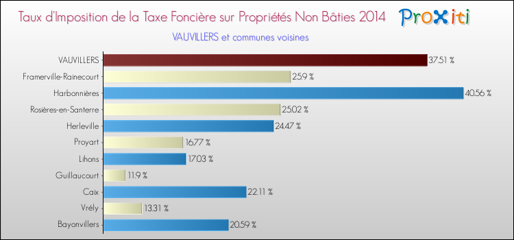 Taux d'imposition de la taxe foncière sur les immeubles et terrains non batis 2014 pour VAUVILLERS et les communes proches Comparaison des taux d'imposition de la taxe foncière sur les immeubles et terrains non batis 2014 pour VAUVILLERS et les communes voisines