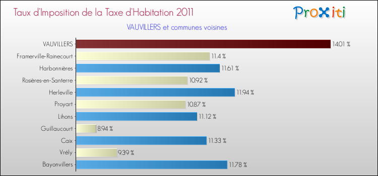 Taux d'imposition de la taxe d'habitation 2011 pour VAUVILLERS et les communes proches Comparaison des taux d'imposition de la taxe d'habitation 2011 pour VAUVILLERS et les communes voisines
