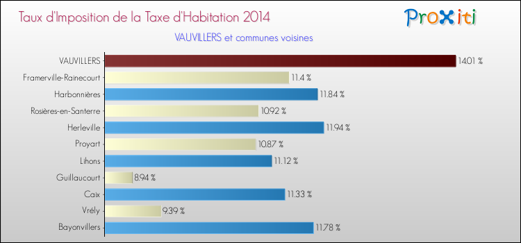 Taux d'imposition de la taxe d'habitation 2014 pour VAUVILLERS et les communes proches Comparaison des taux d'imposition de la taxe d'habitation 2014 pour VAUVILLERS et les communes voisines