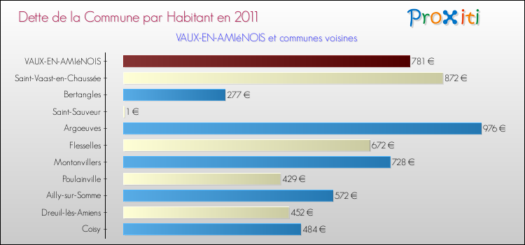 Dette par habitant de la commune en 2011 pour VAUX-EN-AMIéNOIS et les communes proches Comparaison de la dette par habitant de la commune en 2011 pour VAUX-EN-AMIéNOIS et les communes voisines