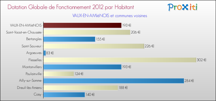 Montant des dotations globales de fonctionnement DGF par Habitant pour VAUX-EN-AMIéNOIS et les communes proches Comparaison des des dotations globales de fonctionnement DGF par habitant pour VAUX-EN-AMIéNOIS et les communes voisines
