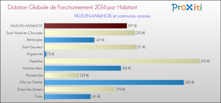 Montant des dotations globales de fonctionnement DGF par Habitant pour VAUX-EN-AMIéNOIS et les communes proches en 2014. Comparaison des des dotations globales de fonctionnement DGF par habitant pour VAUX-EN-AMIéNOIS et les communes voisines en 2014.