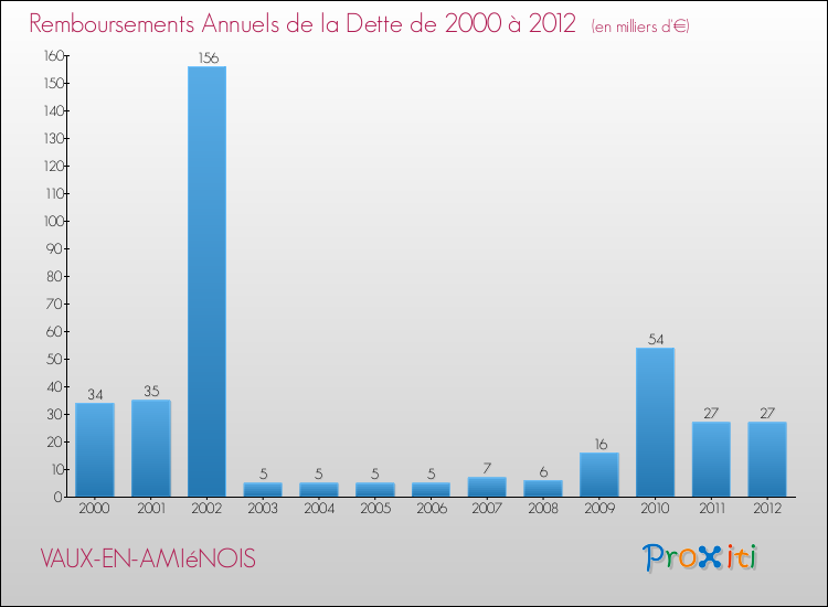 Evolution de l'annuité de la dette pour la commune de VAUX-EN-AMIéNOIS de 2000 à 2012 Annuités de la dette pour VAUX-EN-AMIéNOIS de 2000 à 2012