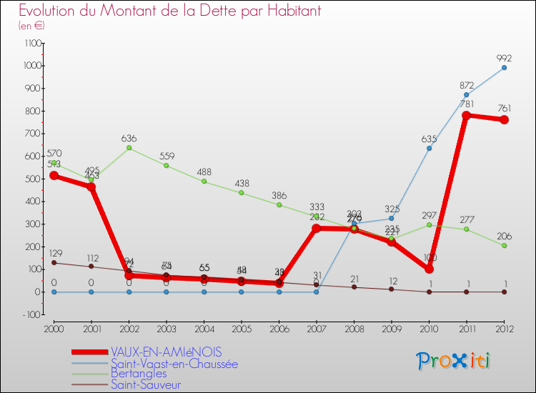 Evolution de la dette par habitant pour la commune de VAUX-EN-AMIéNOIS et les communes proches de 2000 à 2012 Comparaison de la dette par habitant pour VAUX-EN-AMIéNOIS et les communes voisines de 2000 à 2012