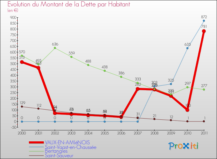 Evolution de la dette par habitant pour la commune de VAUX-EN-AMIéNOIS et les communes proches Comparaison de la dette par habitant pour VAUX-EN-AMIéNOIS et les communes voisines