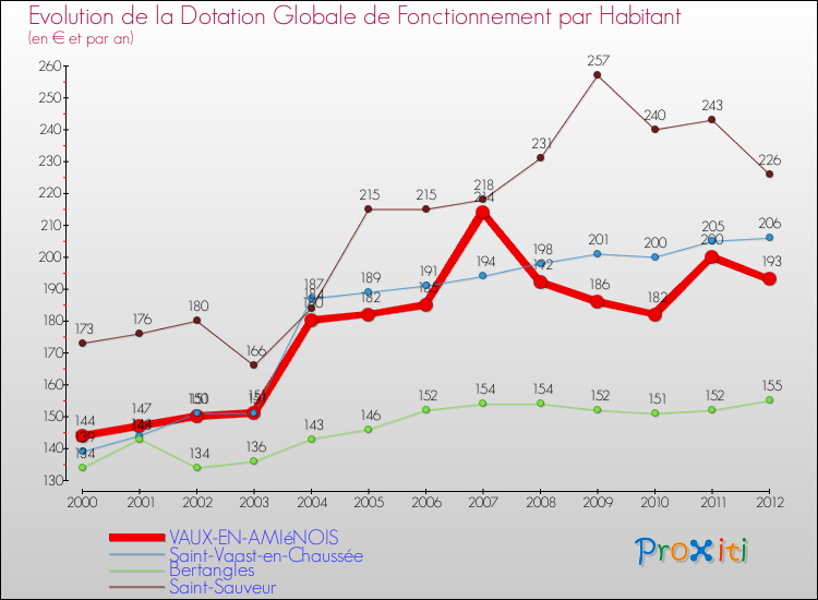 Evolution et montant de la dotation globale de fonctionnement par Habitant pour VAUX-EN-AMIéNOIS et les communes proches Comparaison des dotations globales de fonctionnement par habitant pour VAUX-EN-AMIéNOIS et les communes voisines