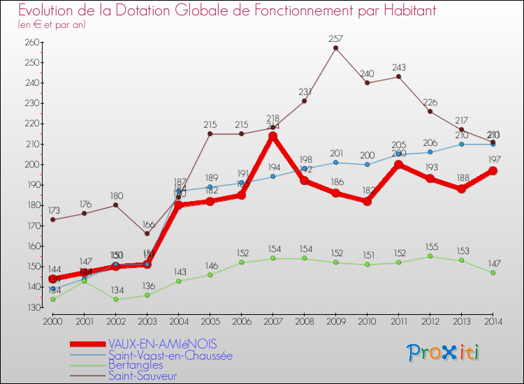 Evolution et montant de la dotation globale de fonctionnement par Habitant pour VAUX-EN-AMIéNOIS et les communes proches de 2000 à 2014. Comparaison des dotations globales de fonctionnement par habitant pour VAUX-EN-AMIéNOIS et les communes voisines de 2000 à 2014.