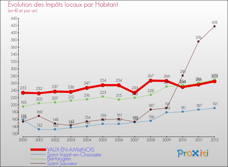 Evolution et montant des impôts locaux par Habitant pour VAUX-EN-AMIéNOIS et les communes proches Comparaison des impôts locaux par habitant pour VAUX-EN-AMIéNOIS et les communes voisines
