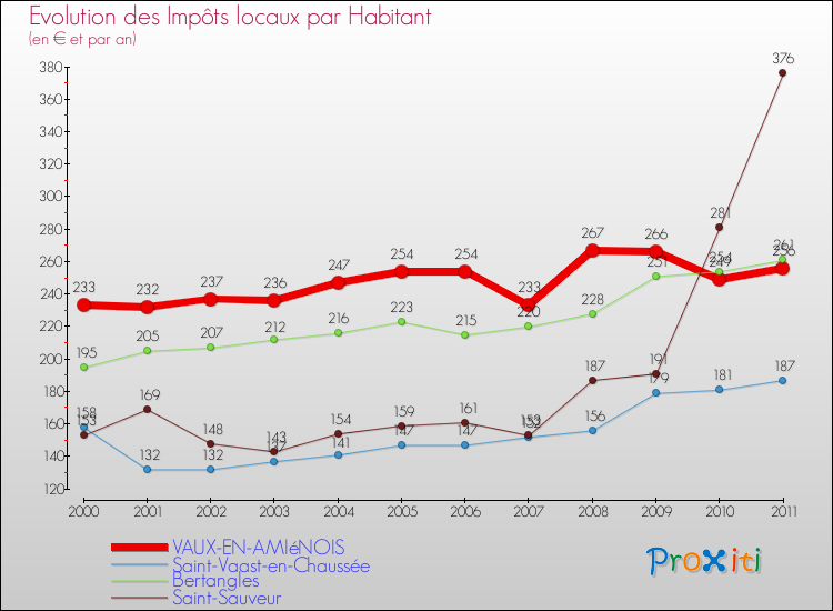 Evolution et montant des impôts locaux par Habitant pour VAUX-EN-AMIéNOIS et les communes proches Comparaison des impôts locaux par habitant pour VAUX-EN-AMIéNOIS et les communes voisines