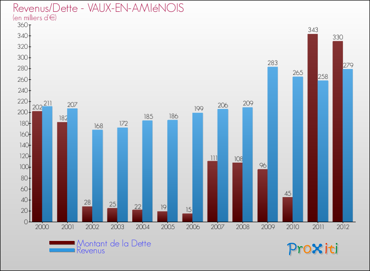 Evolution comparée de la dette et des revenus pour la commune de VAUX-EN-AMIéNOIS de 2000 à 2012 Comparaison de la dette et des revenus pour VAUX-EN-AMIéNOIS de 2000 à 2012