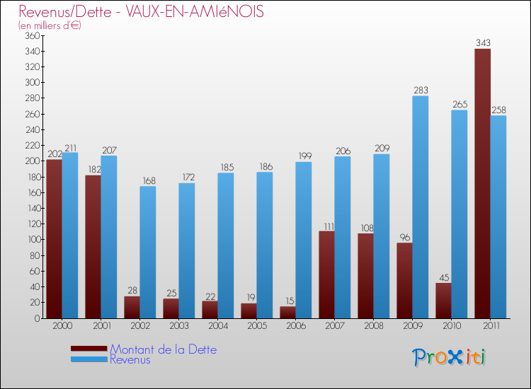 Evolution comparée de la dette et des revenus pour la commune de VAUX-EN-AMIéNOIS de 2000 à 2011 Comparaison de la dette et des revenus pour VAUX-EN-AMIéNOIS de 2000 à 2011