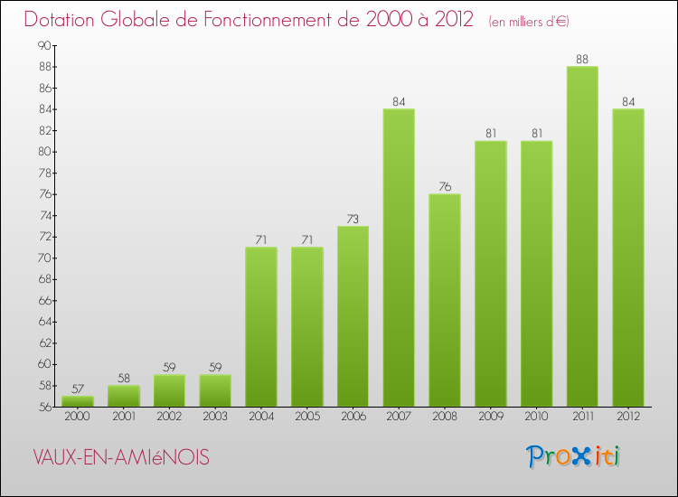 Evolution du montant de la Dotation Globale de Fonctionnement pour la commune de VAUX-EN-AMIéNOIS de 2000 à 2012 Evolution du montant de la Dotation Globale de Fonctionnement pour VAUX-EN-AMIéNOIS de 2000 à 2012