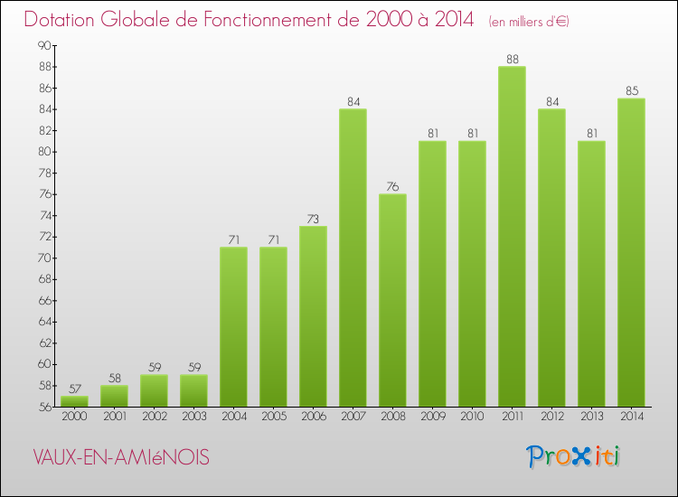 Evolution du montant de la Dotation Globale de Fonctionnement pour la commune de VAUX-EN-AMIéNOIS de 2000 à 2014 Evolution du montant de la Dotation Globale de Fonctionnement pour VAUX-EN-AMIéNOIS de 2000 à 2014