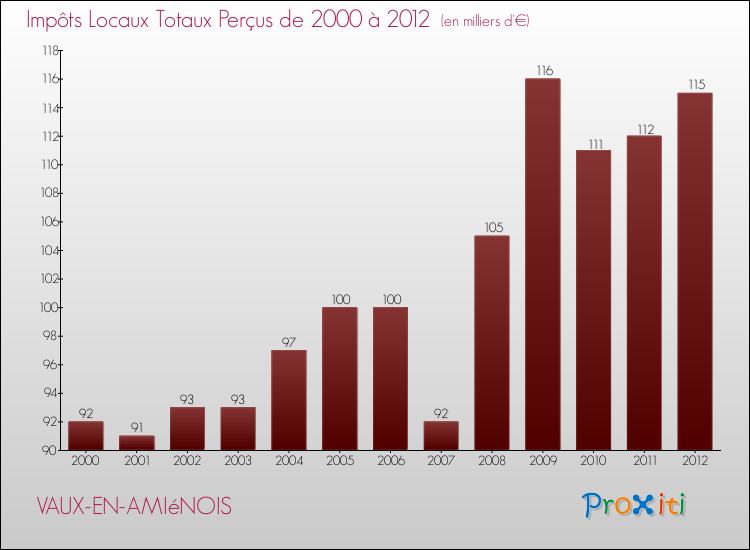 Evolution des Impôts Locaux pour la commune de VAUX-EN-AMIéNOIS de 2000 à 2012 Evolution des Impôts Locaux pour VAUX-EN-AMIéNOIS de 2000 à 2012