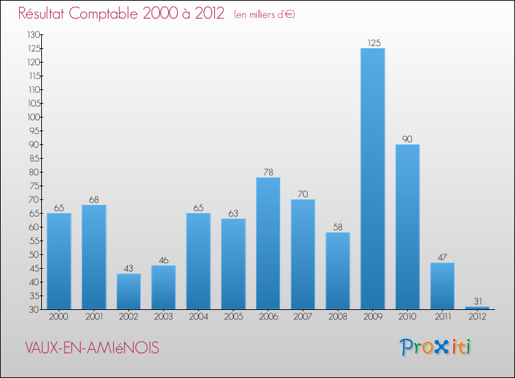 Evolution du résultat comptable pour la commune de VAUX-EN-AMIéNOIS de 2000 à 2012 Evolution du résultat comptable pour VAUX-EN-AMIéNOIS de 2000 à 2012