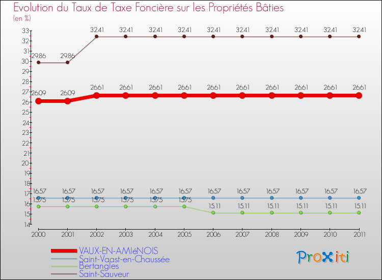 Evolution du taux de la taxe foncière sur le bati pour VAUX-EN-AMIéNOIS et les communes proches Comparaison des taux de taxe foncière sur le bati pour VAUX-EN-AMIéNOIS et les communes voisines