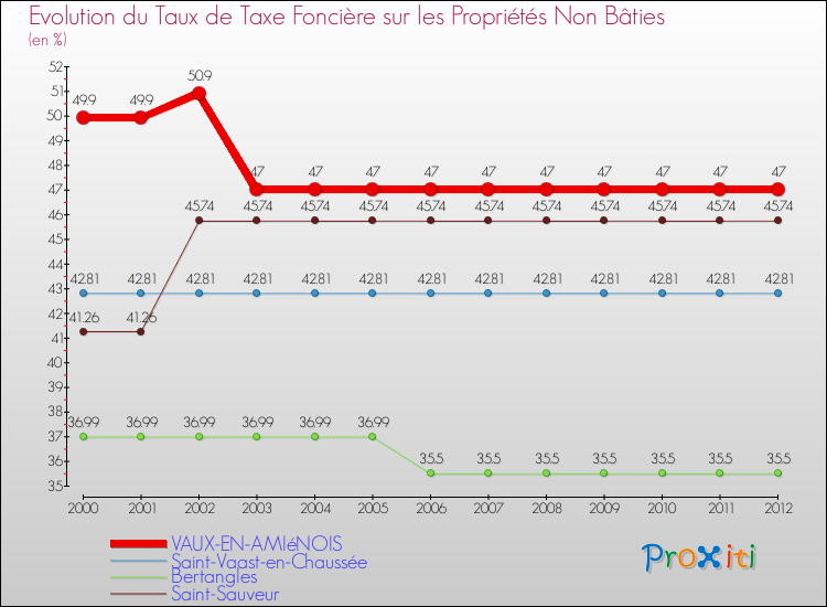 Evolution du taux de la taxe foncière sur les immeubles et terrains non batis pour VAUX-EN-AMIéNOIS et les communes proches de 2000 à 2012 Comparaison des taux de la taxe foncière sur les immeubles et terrains non batis pour VAUX-EN-AMIéNOIS et les communes voisines de 2000 à 2012