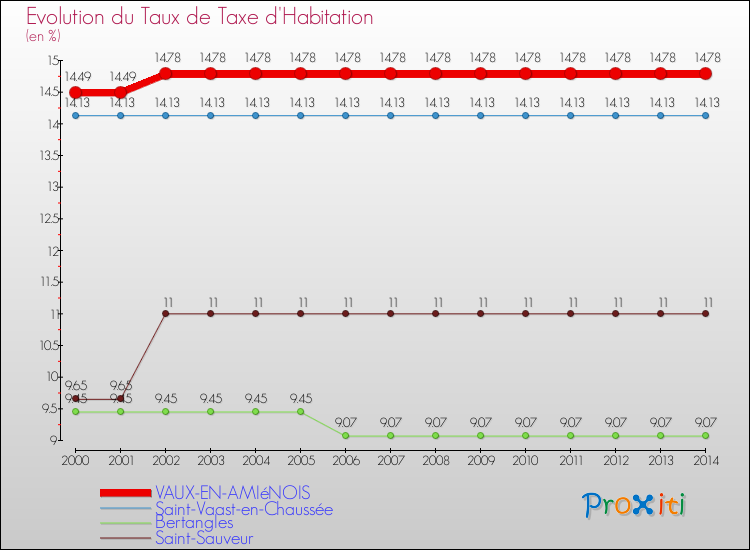 Evolution du taux de la taxe d'habitation pour VAUX-EN-AMIéNOIS et les communes proches de 2000 à 2014 Comparaison des taux de la taxe d'habitation pour VAUX-EN-AMIéNOIS et les communes voisines de 2000 à 2014